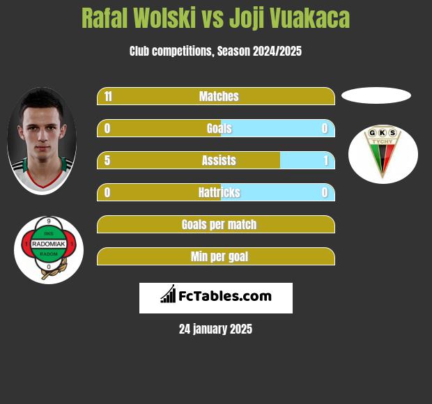 Rafał Wolski vs Joji Vuakaca h2h player stats