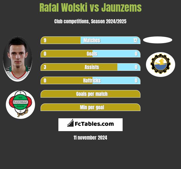 Rafał Wolski vs Jaunzems h2h player stats