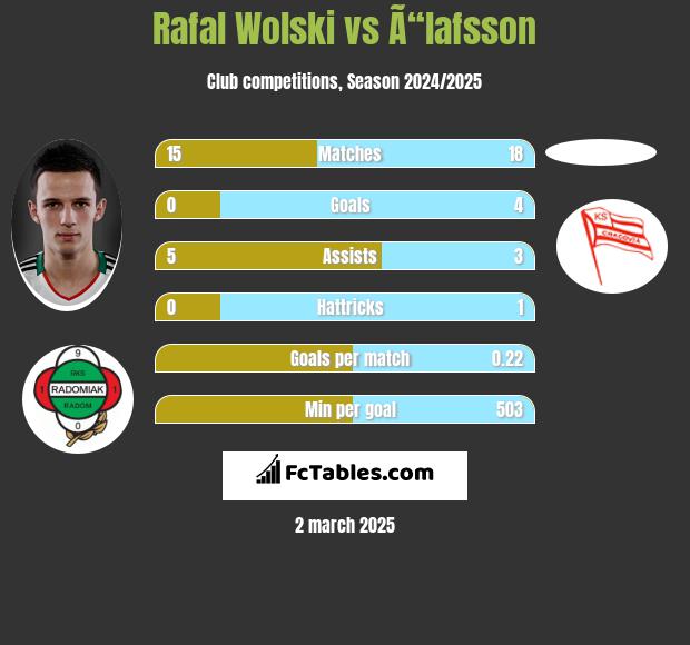 Rafal Wolski vs Ã“lafsson h2h player stats