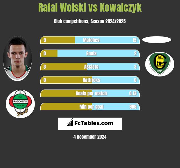 Rafał Wolski vs Kowalczyk h2h player stats