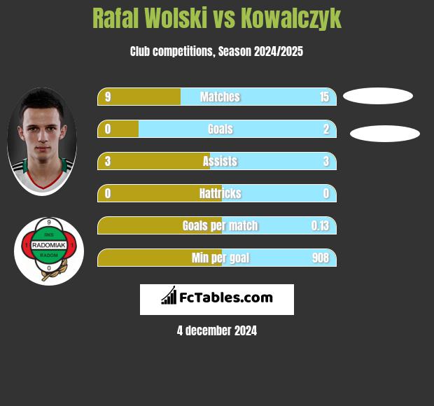 Rafal Wolski vs Kowalczyk h2h player stats