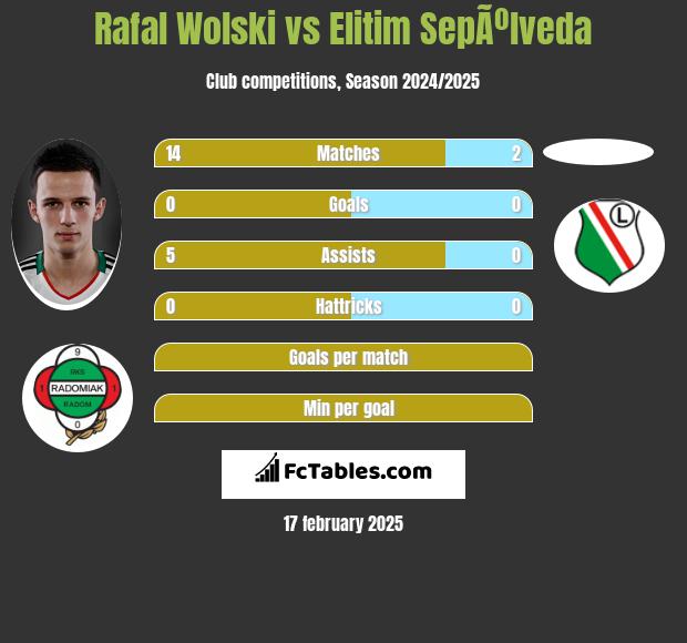 Rafal Wolski vs Elitim SepÃºlveda h2h player stats