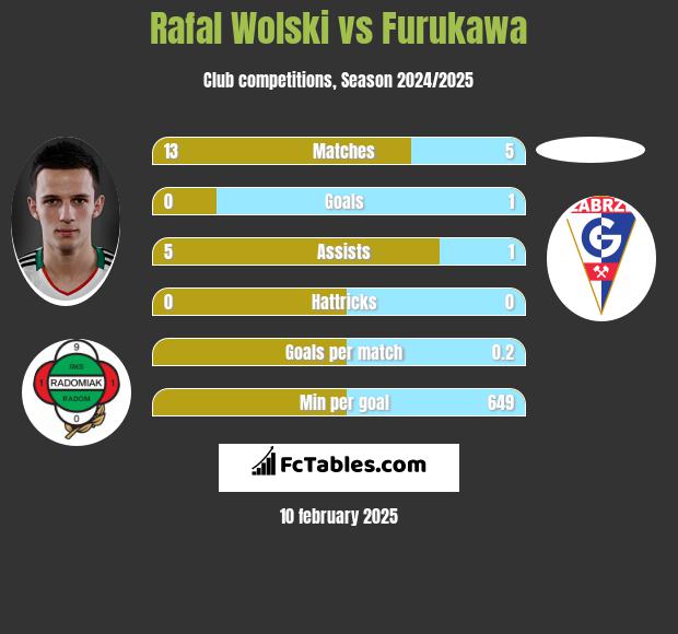 Rafał Wolski vs Furukawa h2h player stats