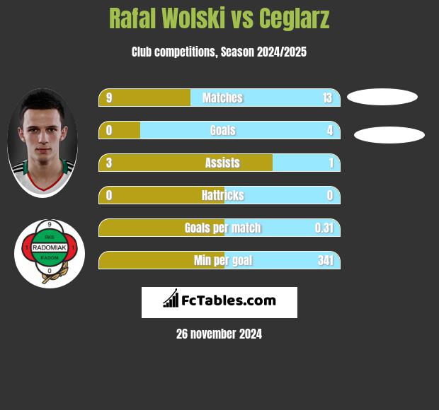 Rafał Wolski vs Ceglarz h2h player stats