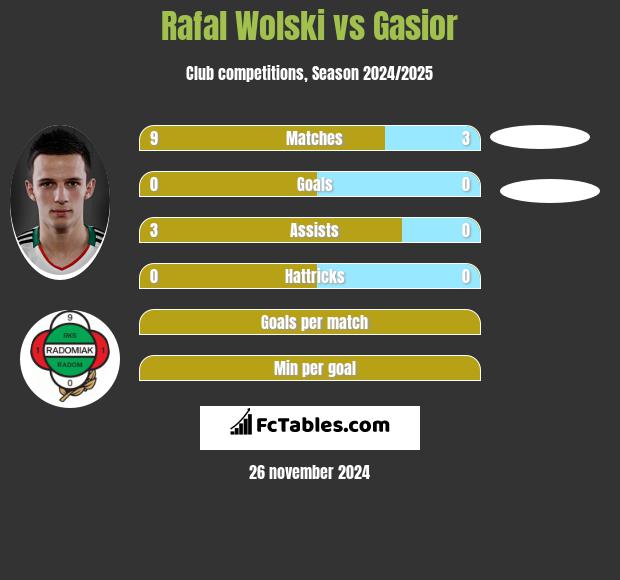 Rafał Wolski vs Gasior h2h player stats