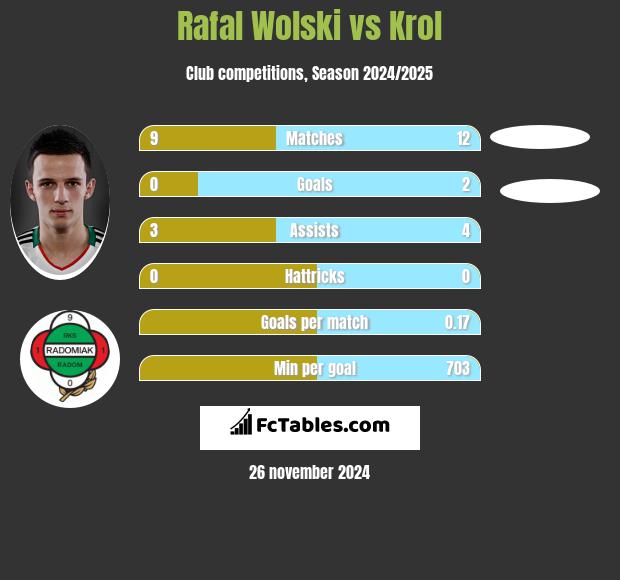 Rafał Wolski vs Krol h2h player stats