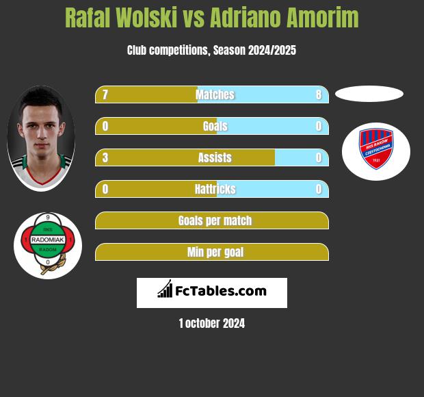 Rafał Wolski vs Adriano Amorim h2h player stats