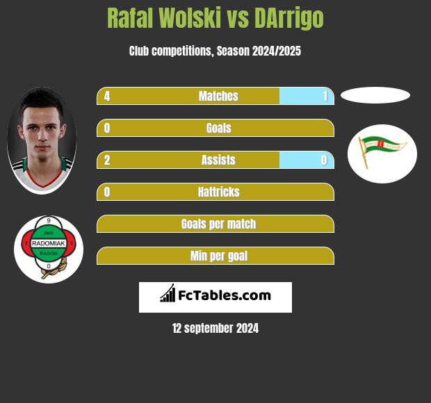 Rafał Wolski vs DArrigo h2h player stats