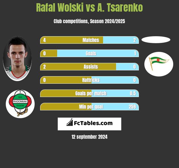 Rafał Wolski vs A. Tsarenko h2h player stats