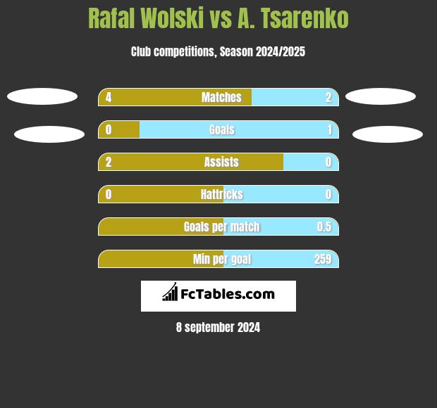 Rafal Wolski vs A. Tsarenko h2h player stats