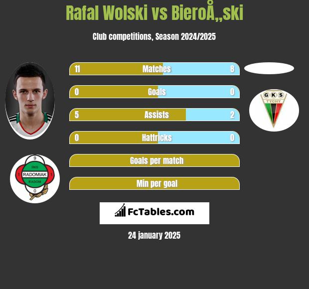 Rafal Wolski vs BieroÅ„ski h2h player stats