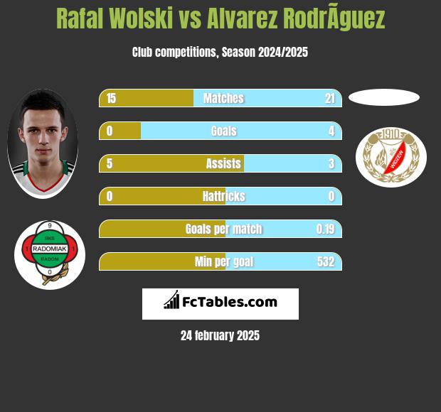 Rafał Wolski vs Alvarez RodrÃ­guez h2h player stats