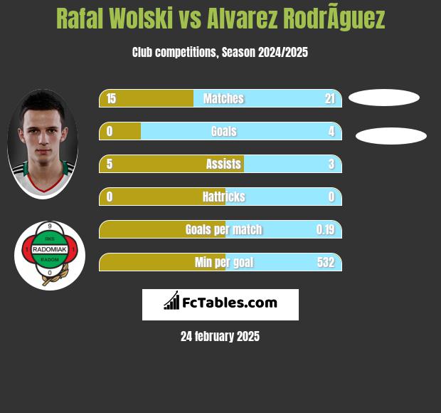 Rafal Wolski vs Alvarez RodrÃ­guez h2h player stats