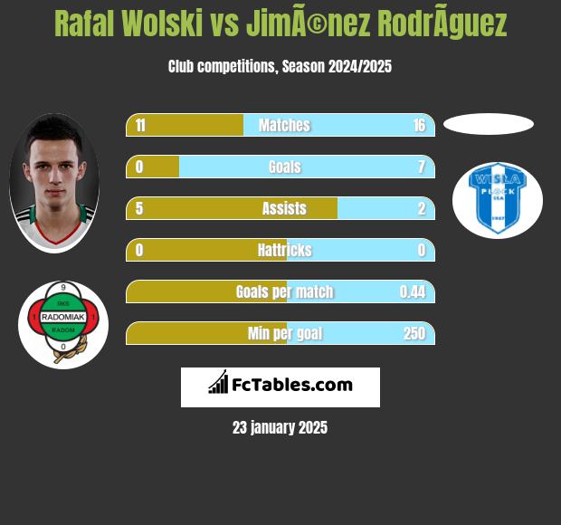 Rafał Wolski vs JimÃ©nez RodrÃ­guez h2h player stats