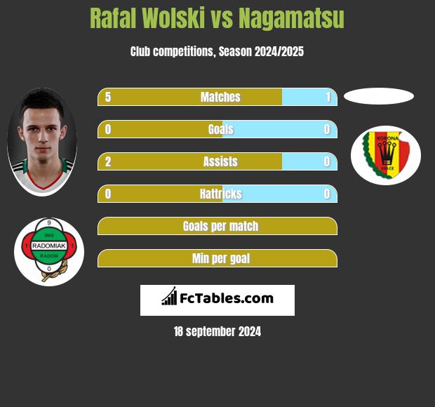 Rafał Wolski vs Nagamatsu h2h player stats