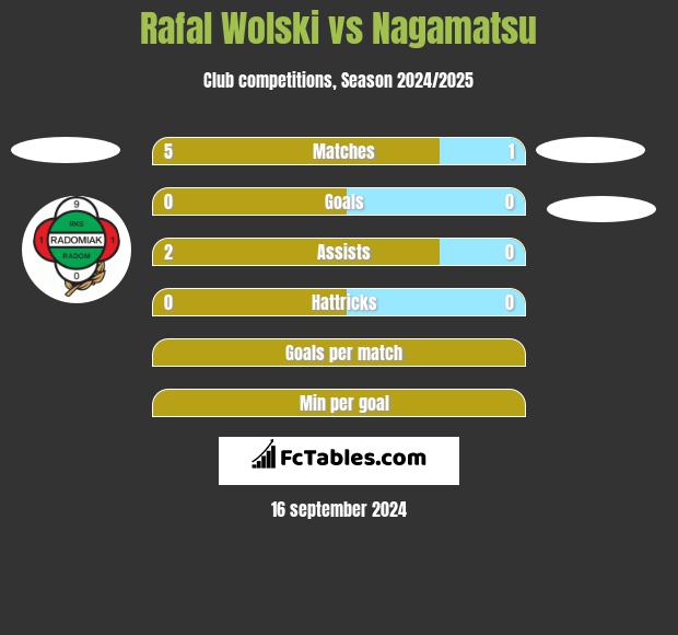 Rafal Wolski vs Nagamatsu h2h player stats