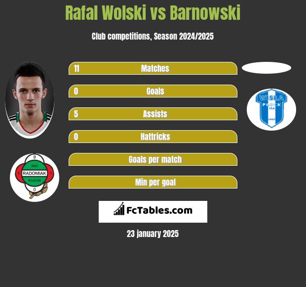 Rafał Wolski vs Barnowski h2h player stats