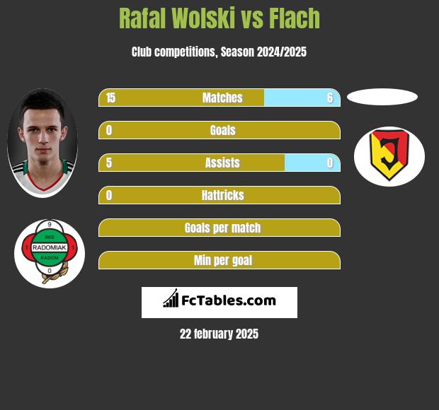 Rafał Wolski vs Flach h2h player stats