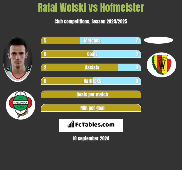 Rafał Wolski vs Hofmeister h2h player stats