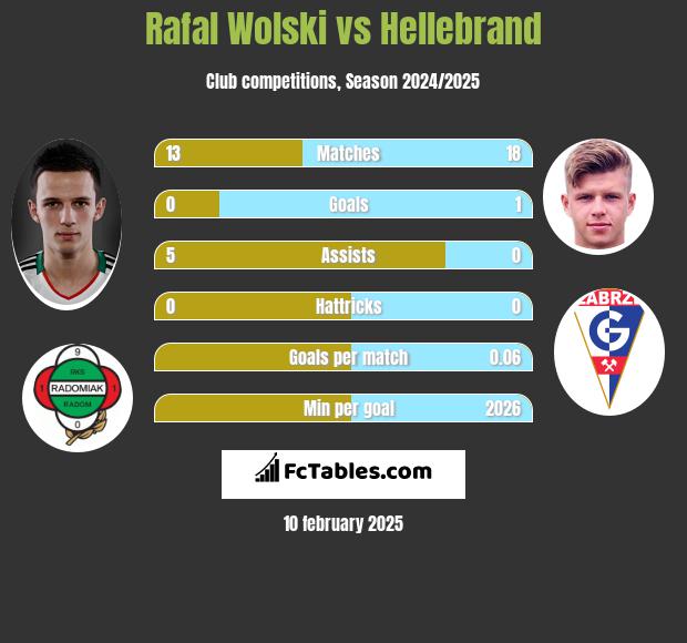 Rafał Wolski vs Hellebrand h2h player stats