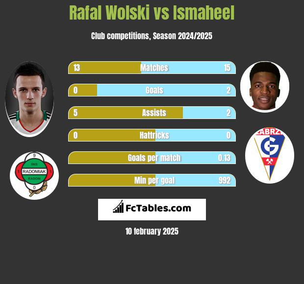 Rafał Wolski vs Ismaheel h2h player stats