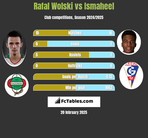 Rafal Wolski vs Ismaheel h2h player stats