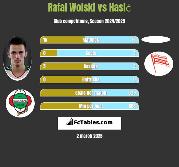 Rafal Wolski vs Hasić h2h player stats