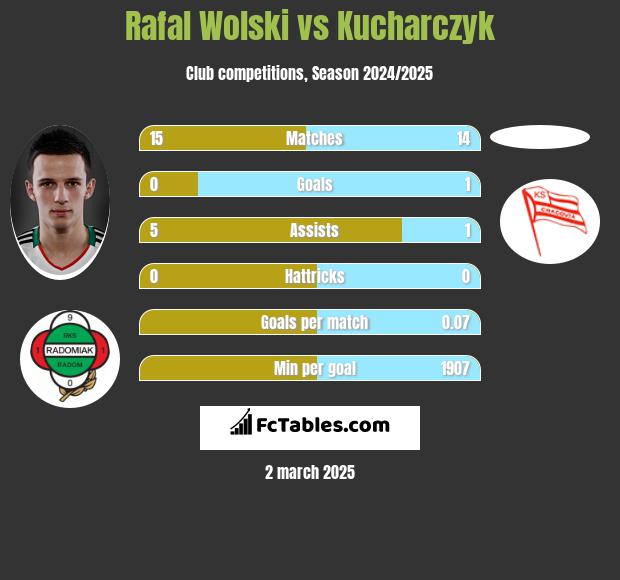 Rafal Wolski vs Kucharczyk h2h player stats