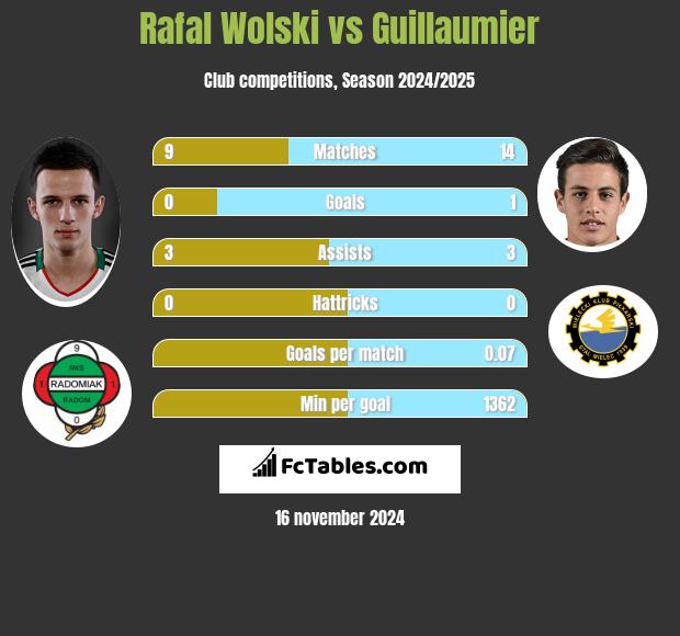 Rafał Wolski vs Guillaumier h2h player stats