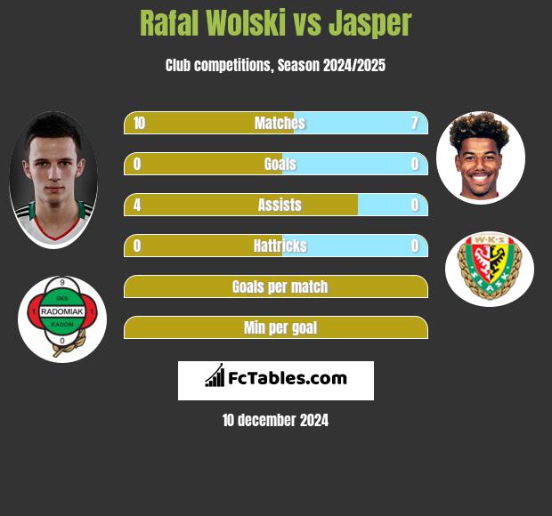 Rafał Wolski vs Jasper h2h player stats