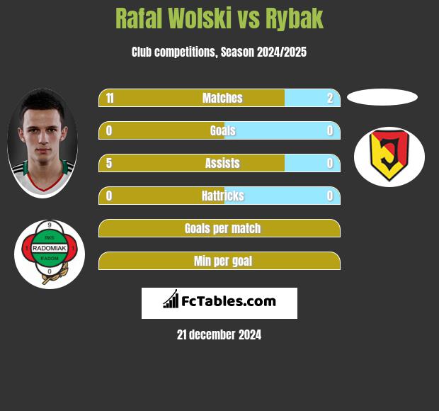 Rafał Wolski vs Rybak h2h player stats