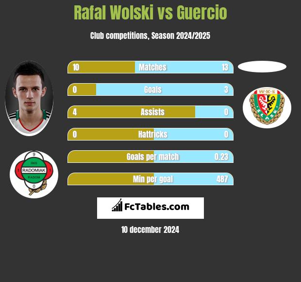 Rafał Wolski vs Guercio h2h player stats