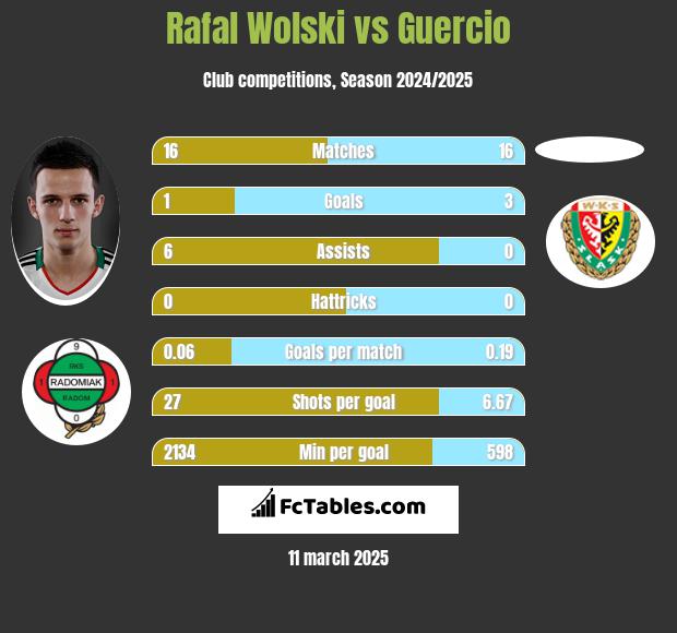 Rafal Wolski vs Guercio h2h player stats