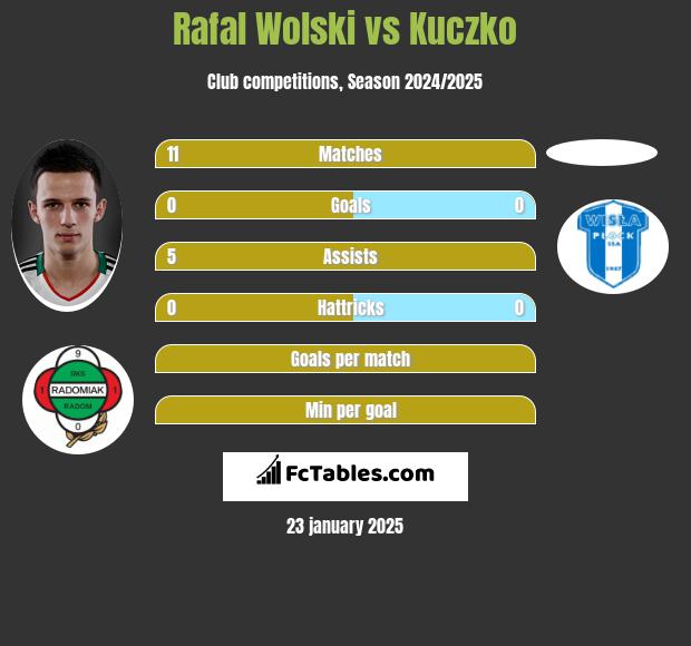 Rafał Wolski vs Kuczko h2h player stats