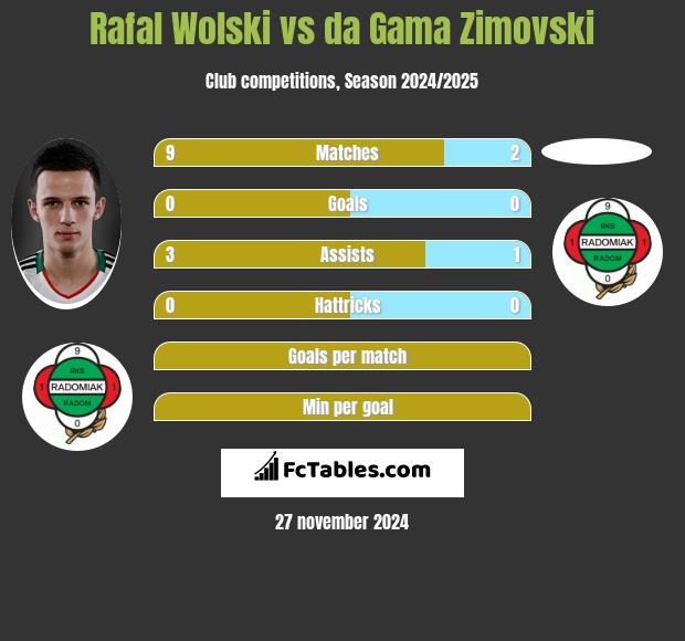 Rafał Wolski vs da Gama Zimovski h2h player stats