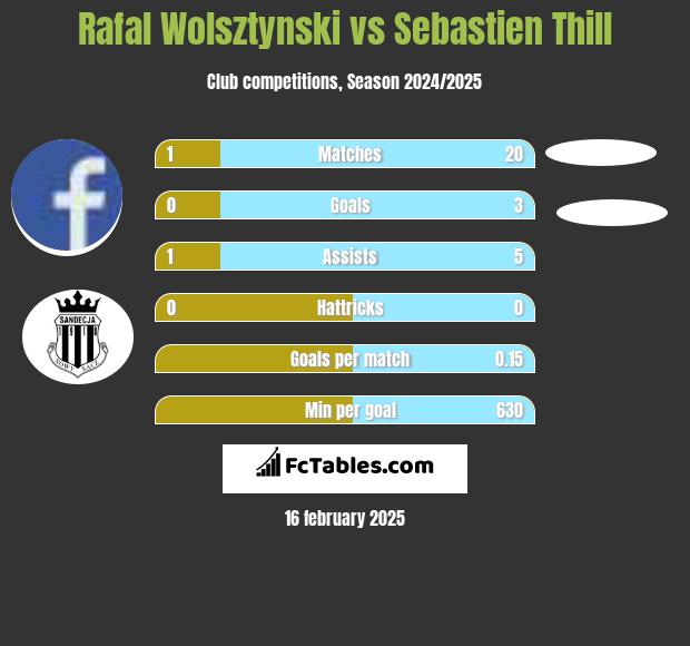 Rafal Wolsztynski vs Sebastien Thill h2h player stats