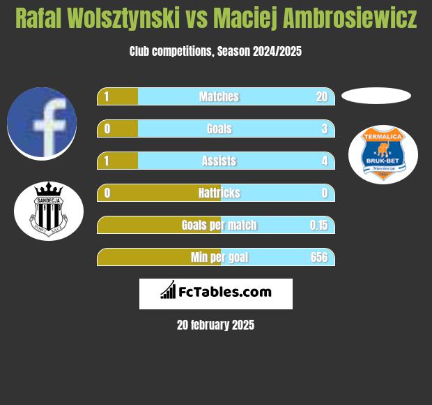 Rafal Wolsztynski vs Maciej Ambrosiewicz h2h player stats