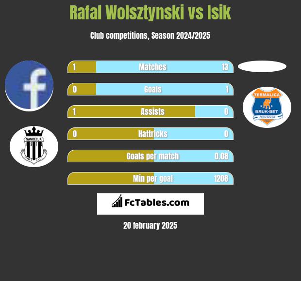 Rafal Wolsztynski vs Isik h2h player stats