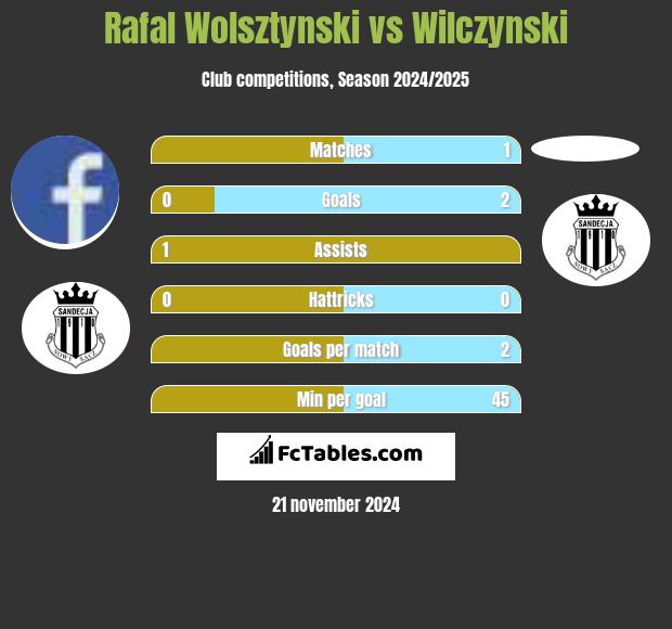 Rafal Wolsztynski vs Wilczynski h2h player stats