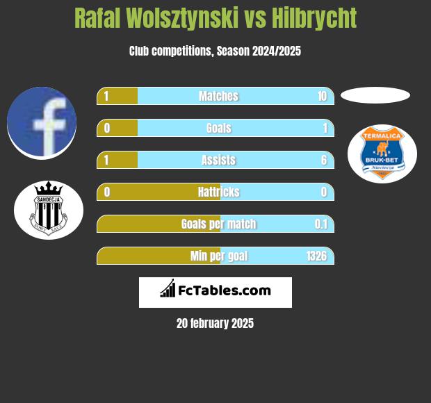 Rafal Wolsztynski vs Hilbrycht h2h player stats