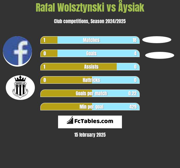 Rafal Wolsztynski vs Åysiak h2h player stats