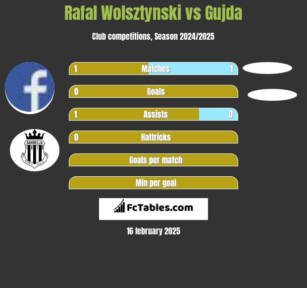 Rafal Wolsztynski vs Gujda h2h player stats