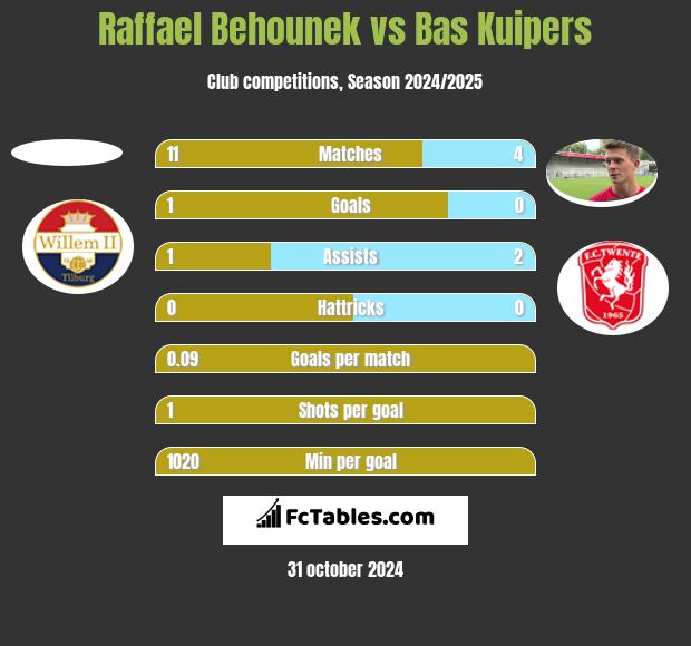 Raffael Behounek vs Bas Kuipers h2h player stats