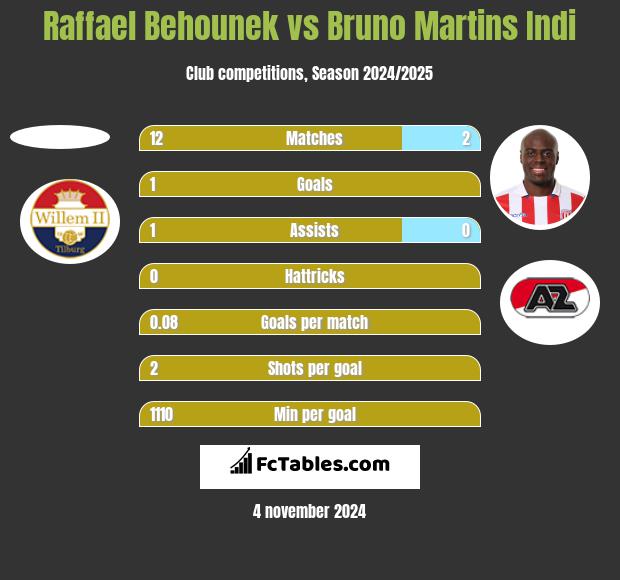 Raffael Behounek vs Bruno Martins Indi h2h player stats