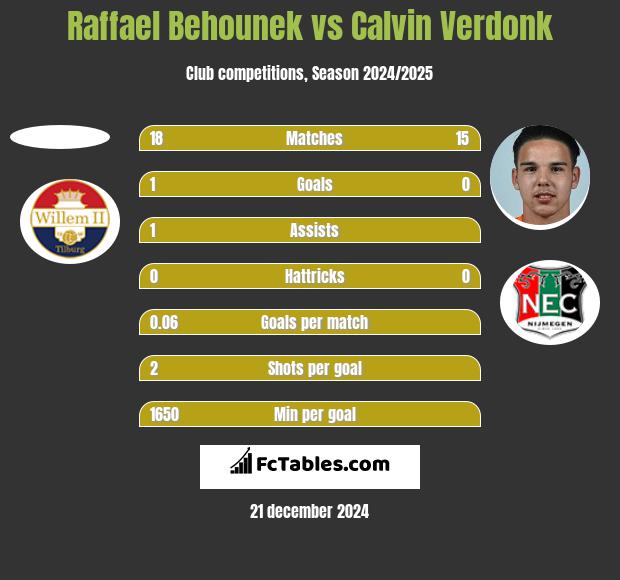 Raffael Behounek vs Calvin Verdonk h2h player stats