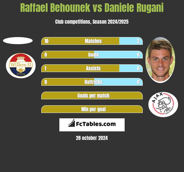 Raffael Behounek vs Daniele Rugani h2h player stats