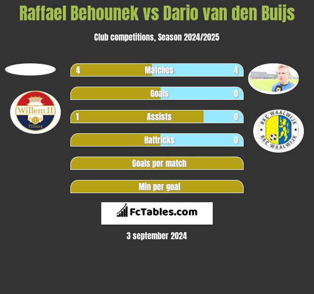 Raffael Behounek vs Dario van den Buijs h2h player stats