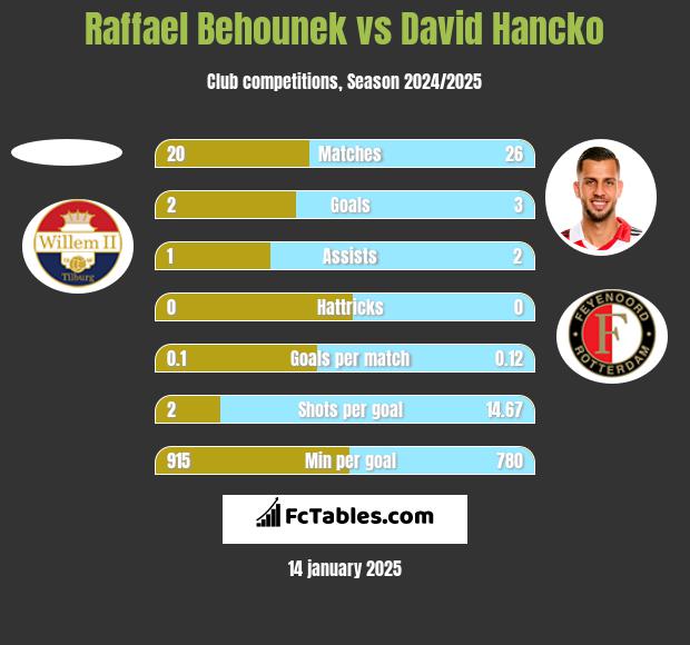 Raffael Behounek vs David Hancko h2h player stats