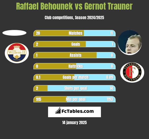 Raffael Behounek vs Gernot Trauner h2h player stats