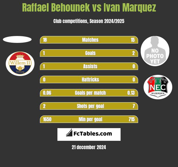 Raffael Behounek vs Ivan Marquez h2h player stats